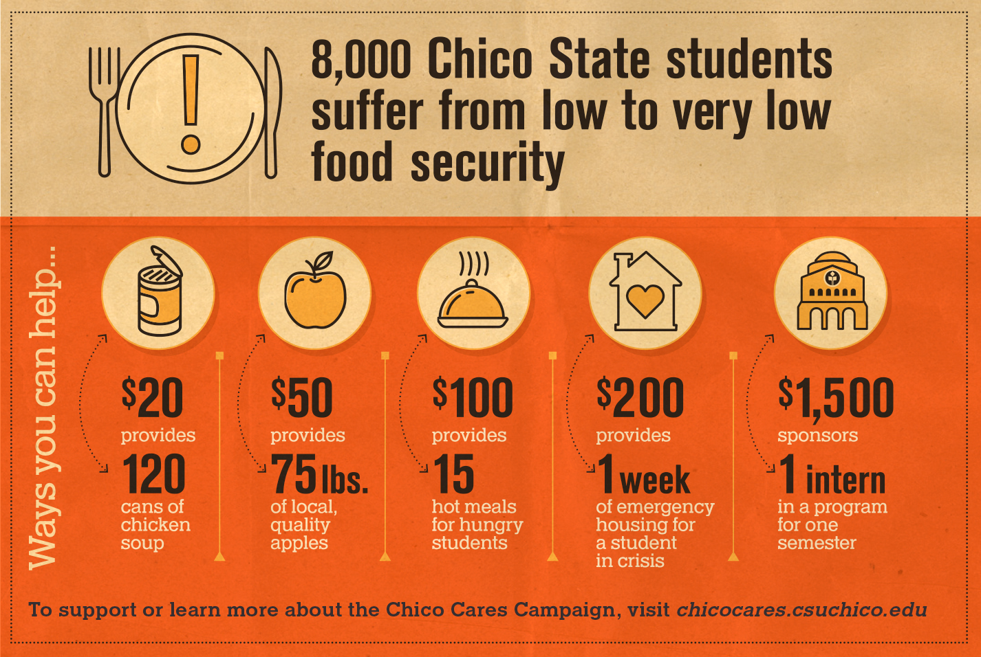 8,000 Chico State students suffer from low to very low food security. Learn ways to help by visiting http://chicocares.csuchico.edu