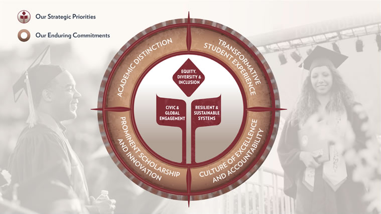 The Strategic Plan logo is represented as a compass, with the phrases for the enduring commitments rimming the edge and the University's symbol for the flame of knowledge divided into the three priorities.