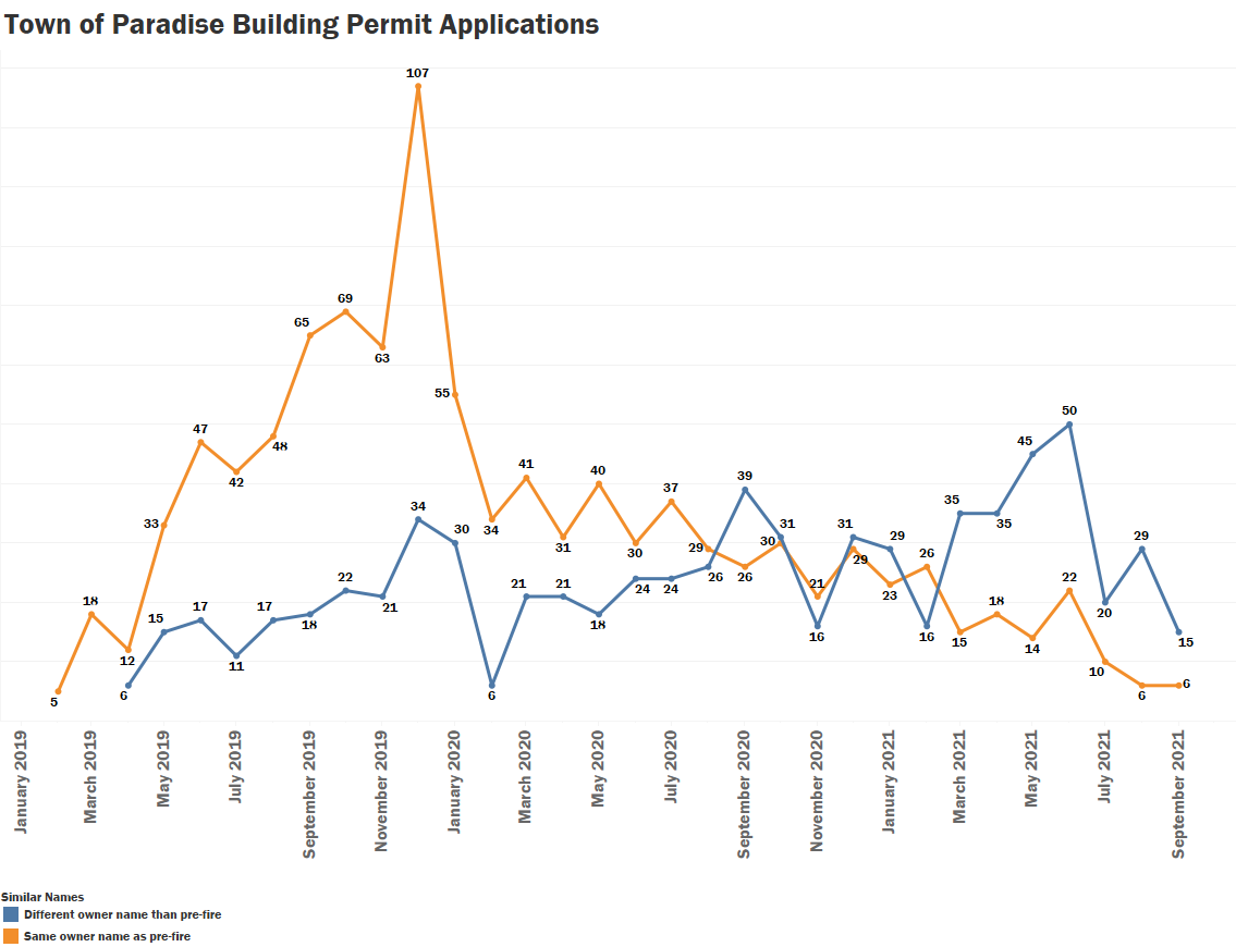 A line graph that while rebuilding by pre-fire ownership spiked in the months that immediately followed the fire, that has since been in continuous decline. Rebuilding by different owners has slowly continued to rise and now outpaces original owners.