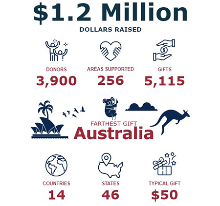 A graphic showing data points from Giving Day 2024 at Chico State: 1.2 million dollars raised from 3,900 donors, supporting 256 areas through 5,115 gifts. Gifts came from 14 countries and 46 states, with the farthest gift from Australia. Typical gift size was $50.